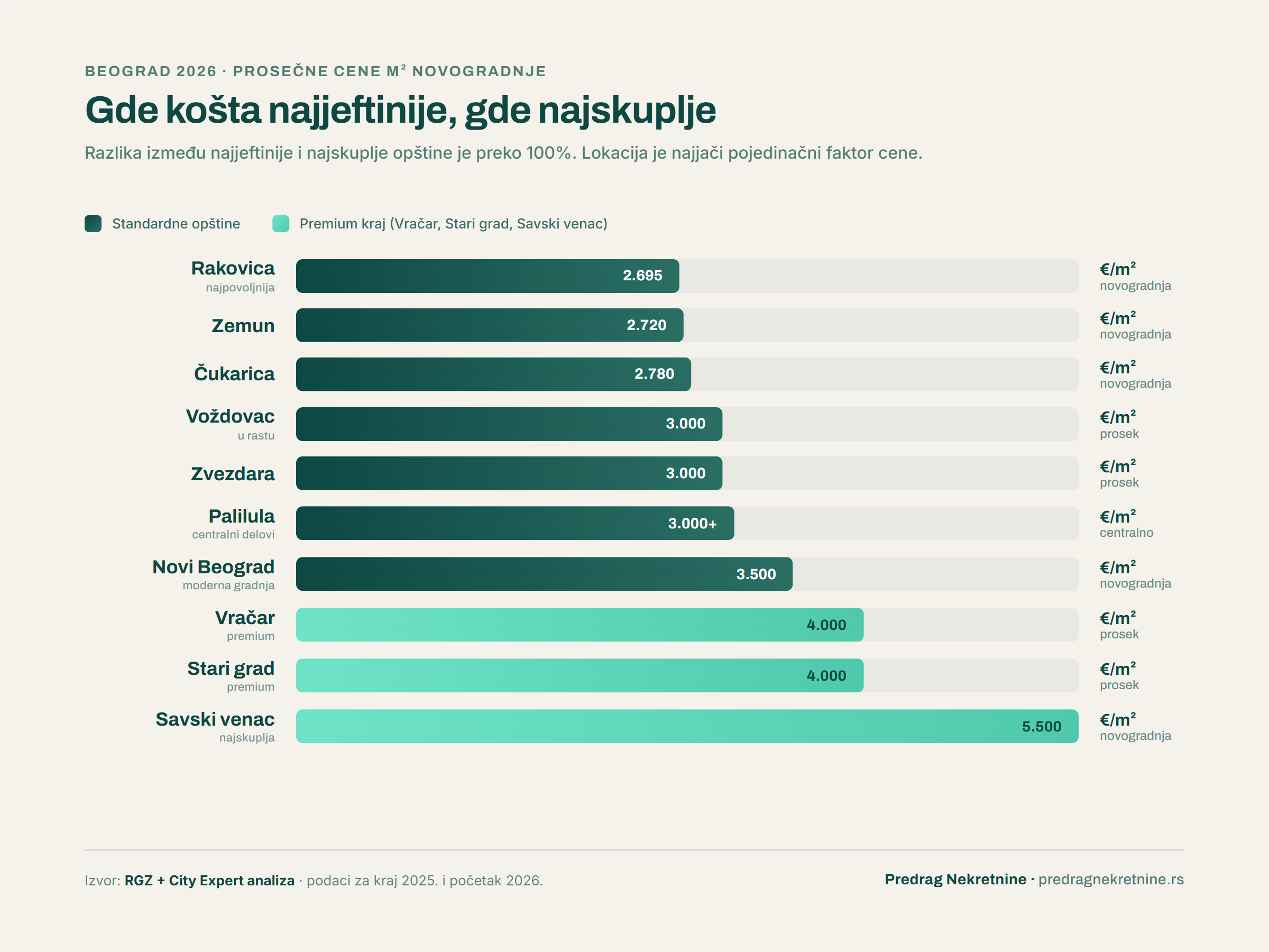 Cene stanova po Beogradskim opštinama 2026