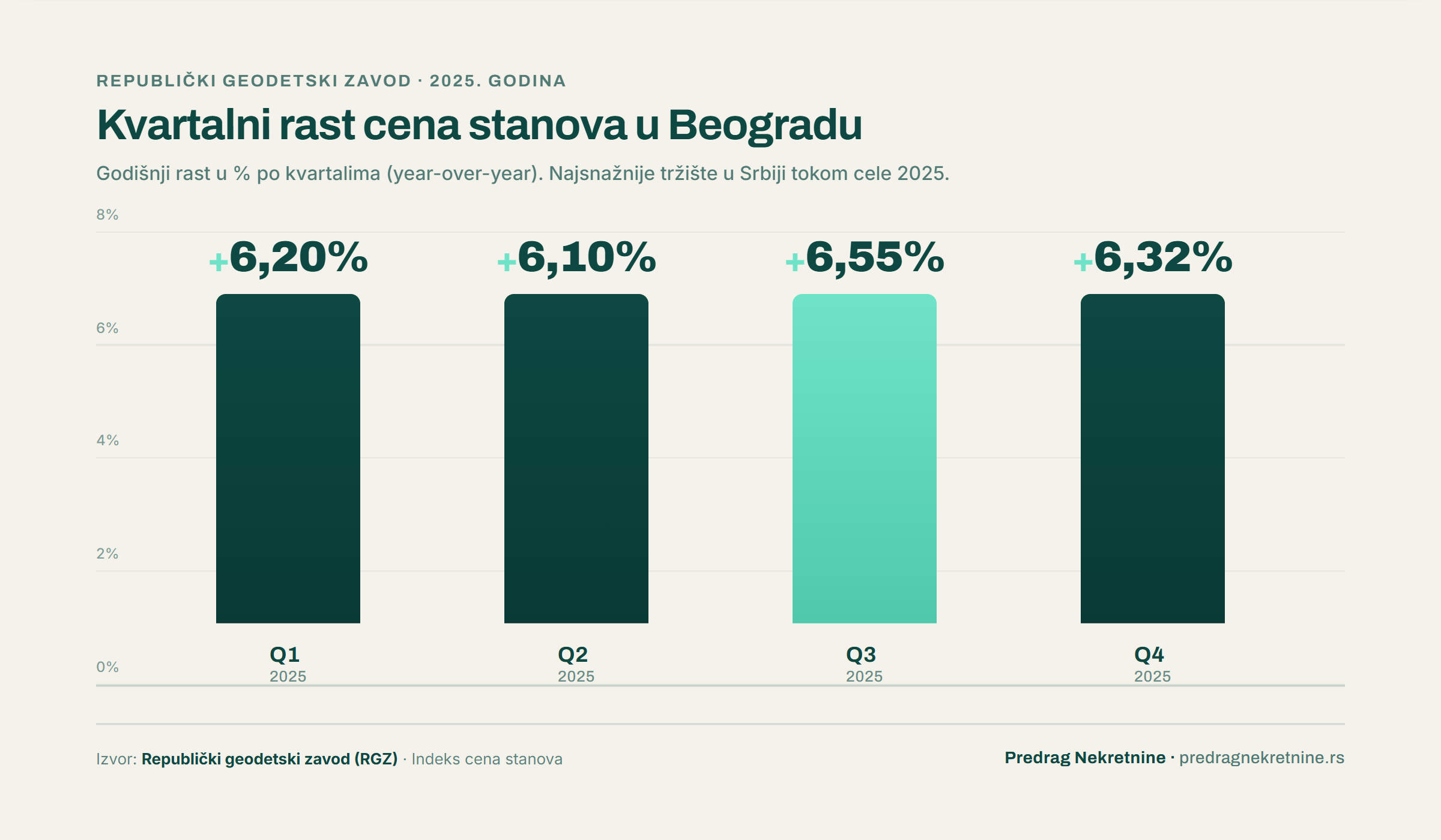 Kvartalni rast cena stanova u Beogradu 2025 - RGZ podaci